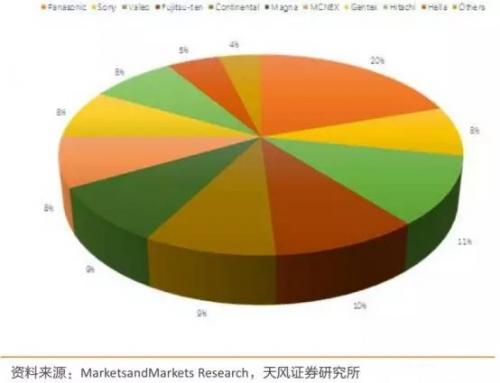 解讀國內(nèi)自動駕駛傳感器市場，哪些企業(yè)有望拼出個(gè)未來？