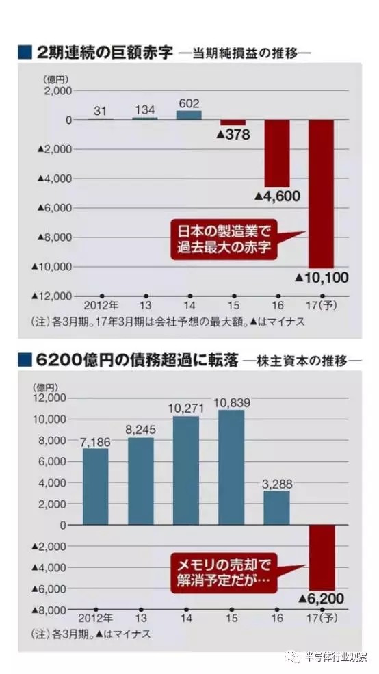 混到頻率倒閉地步 東芝經(jīng)營危機從何而起