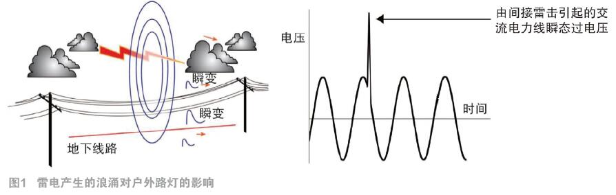 LED路燈雷擊浪涌技術及相關標準　