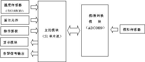 基于51单片机的车用数字仪表设计与实现