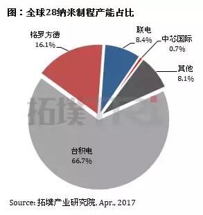 聯芯順利導入28納米制程并量產 中芯或受影響