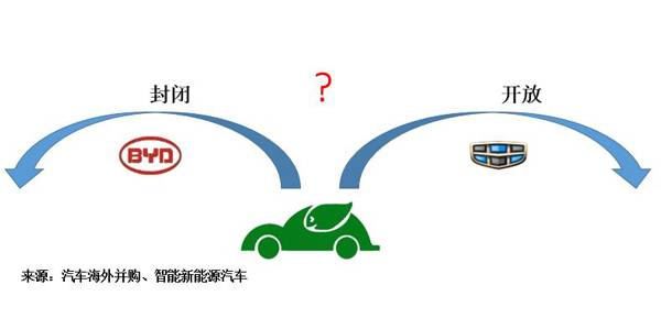 比亞迪向左吉利向右 新能源車向哪？