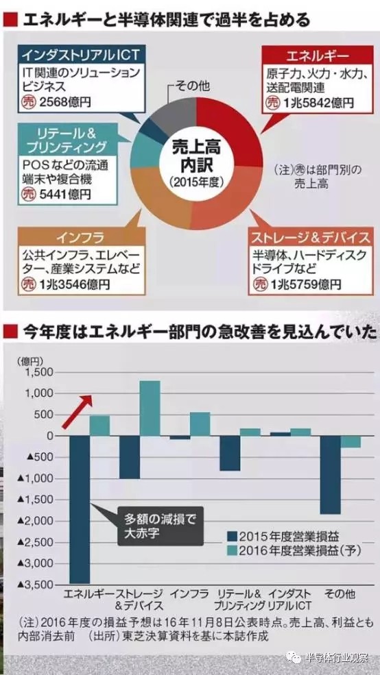 混到頻率倒閉地步 東芝經(jīng)營危機(jī)從何而起