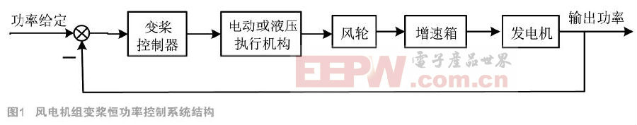 基于神經(jīng)網(wǎng)絡(luò)的風電機組變槳距恒功率控制系統(tǒng)的研究