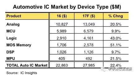 2017年IC市场分析：汽车电子大有可为
