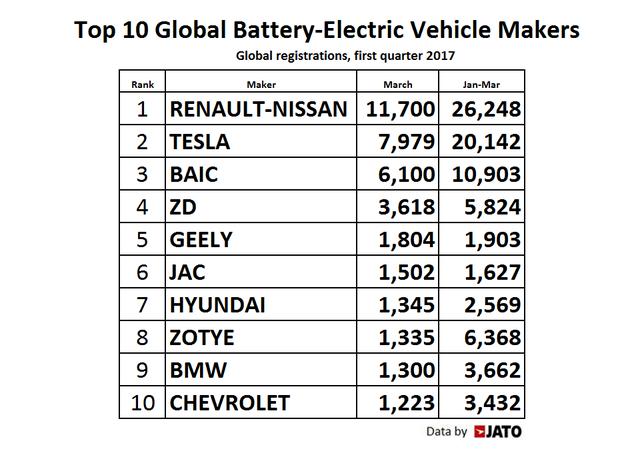 全球十大电动车制造商名单出炉 特斯拉排第二