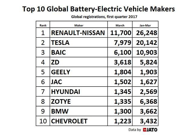 全球十大電動(dòng)車制造商名單出爐 特斯拉排第二