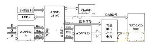 基于ADSP-21160的液晶驅動電路設計及系統軟件實現