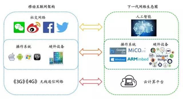 下一代操作系统究竟是什么模样？