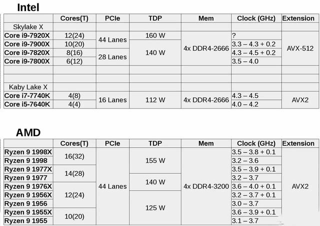 AMD十年之后終能再戰(zhàn)英特爾 PC市場或能重現(xiàn)生機(jī)