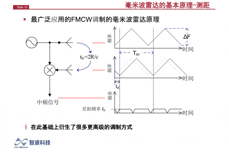 解讀：為什么毫米波雷達是自動駕駛不可或缺的傳感器？