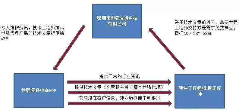 B2B電商的春天來了，元件分銷要如何借到這股東風？