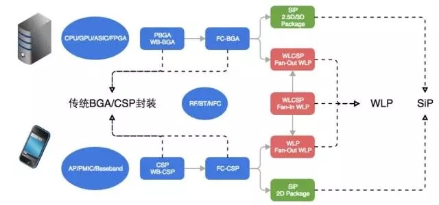 后摩尔定律时代 电子制造产业链走势分析