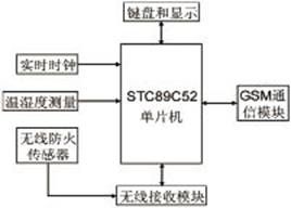 基于STC89C52單片機(jī)的宿舍智能防火報(bào)警系統(tǒng)設(shè)計(jì)