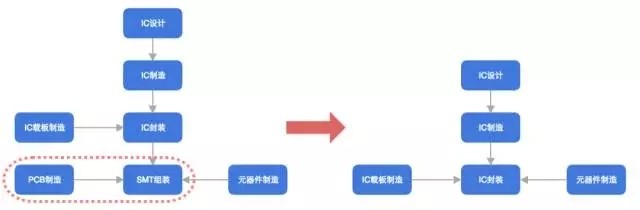 后摩爾定律時代 電子制造產(chǎn)業(yè)鏈走勢分析