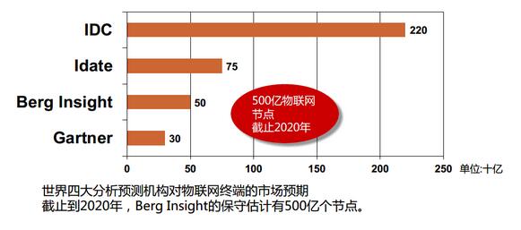 如何避免物聯(lián)網(wǎng)成為泡沫？通信技術(shù)是關(guān)鍵