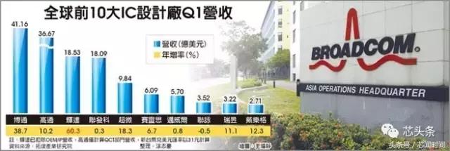 挤下高通成IC设计新霸主 博通背后有哪些“基友”？