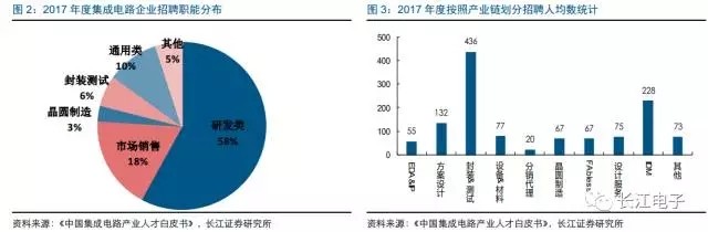 集成电路春风起 三业并举加速国产化进程