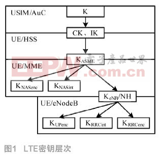 LTE-Advanced空口监测加解密过程方法研究与实现　