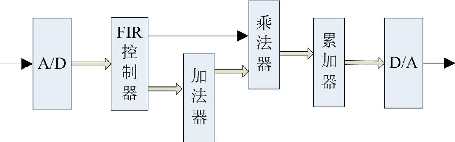 详解FIR滤波器和IIR滤波器的区别