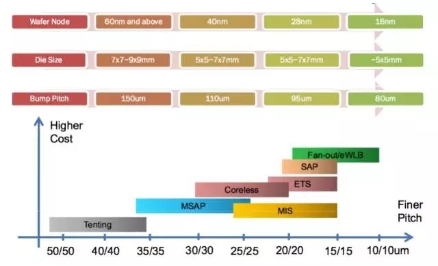 后摩爾定律時代 電子制造產業(yè)鏈走勢分析