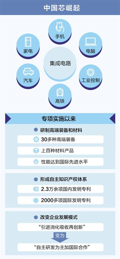 中國(guó)芯崛起：9年攻關(guān) 我國(guó)集成電路業(yè)形成自主知識(shí)產(chǎn)權(quán)體系