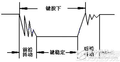 按鍵穩(wěn)定閉合時(shí)間長(zhǎng)短是由操作人員決定的，通常都會(huì)在 100ms 以上，刻意快速按的話能達(dá)到 40-50ms 左右，很難再低了。抖動(dòng)時(shí)間是由按鍵的機(jī)械特性決定的，一般都會(huì)在 10ms以內(nèi)，為了確保程序?qū)Π存I的一次閉合或者一次斷開只響應(yīng)一次，必須進(jìn)行按鍵的消抖處理。當(dāng)檢測(cè)到按鍵狀態(tài)變化時(shí)，不是立即去響應(yīng)動(dòng)作，而是先等待閉合或斷開穩(wěn)定后再進(jìn)行處理。按鍵消抖可分為硬件消抖和軟件消抖。