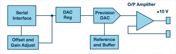 选择数模转换器(DAC)时的各种权衡因素