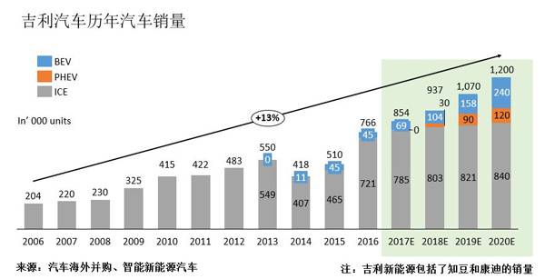 比亚迪向左吉利向右 新能源车向哪？