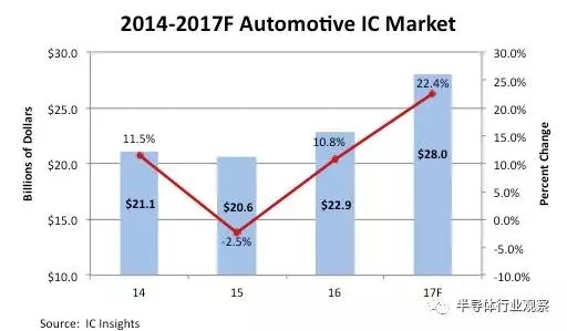 2017年IC市場分析：汽車電子大有可為