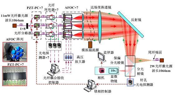 光纖激光相控陣技術研究方面取得新進展