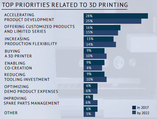 2017 3D打印报告：3D打印行业将越来越专业