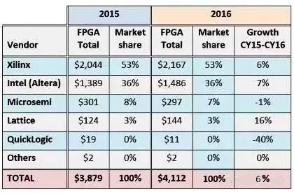 FPGA门槛高 国内外哪些厂商能玩得转