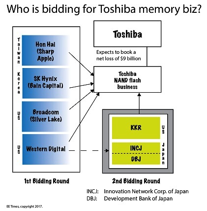 東芝內(nèi)存業(yè)務(wù)競標(biāo)的最終勝利者不會是出價最高者？