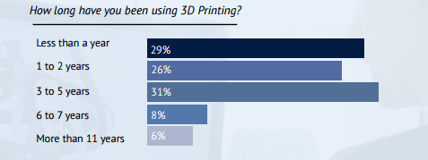 2017 3D打印报告：3D打印行业将越来越专业