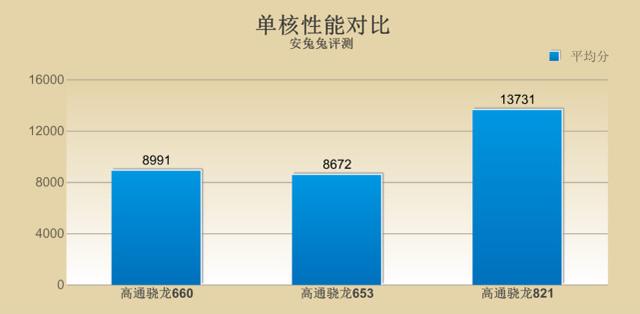 高通驍龍660性能測試：多核性能超越驍龍821