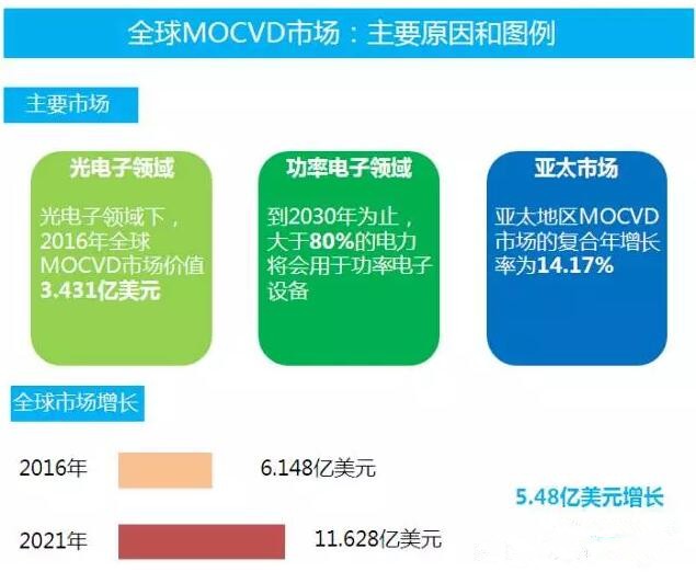 2021年全球MOCVD市場(chǎng)將突破11億美元