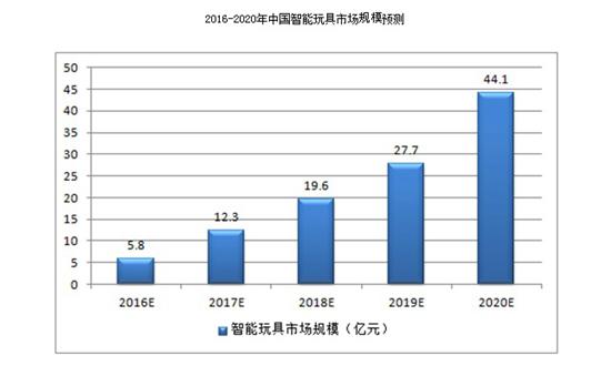 兒童智能產(chǎn)品市場達(dá)“千億”級 5年后或大洗牌