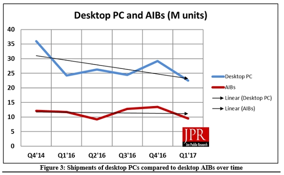 AMD/NVIDIA双双失血：一季度独显销量暴跌30%