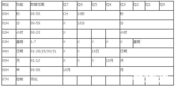 實時時鐘芯片應(yīng)用設(shè)計時必須要考慮的事項