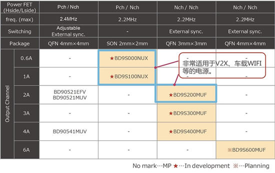 图4：次级开关稳压器产品阵容