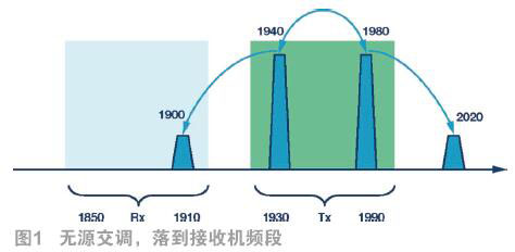 基站中的无源交调(PIM)效应