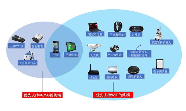 新一代WiFi比5G数据率高10倍