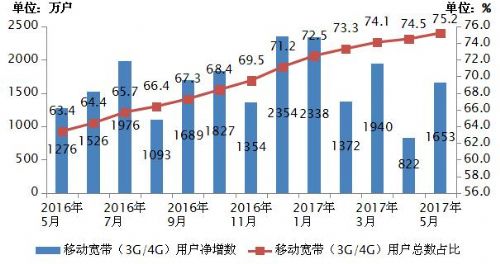 工信部：我國4G用戶數達8.7億戶 IPTV用戶數突破1億戶