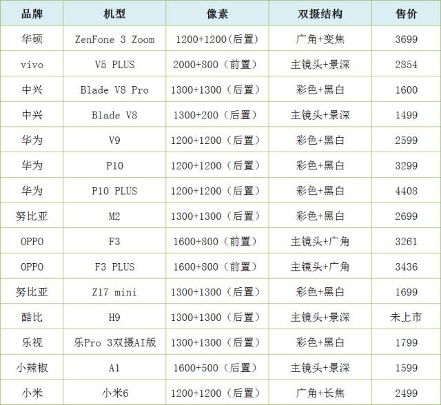 讓手機(jī)攝像頭“脫單” 供應(yīng)商紛紛加碼雙攝