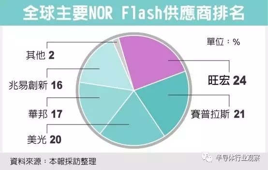 武漢新芯產線受污染 Nor Flash供不應求現(xiàn)象恐加劇