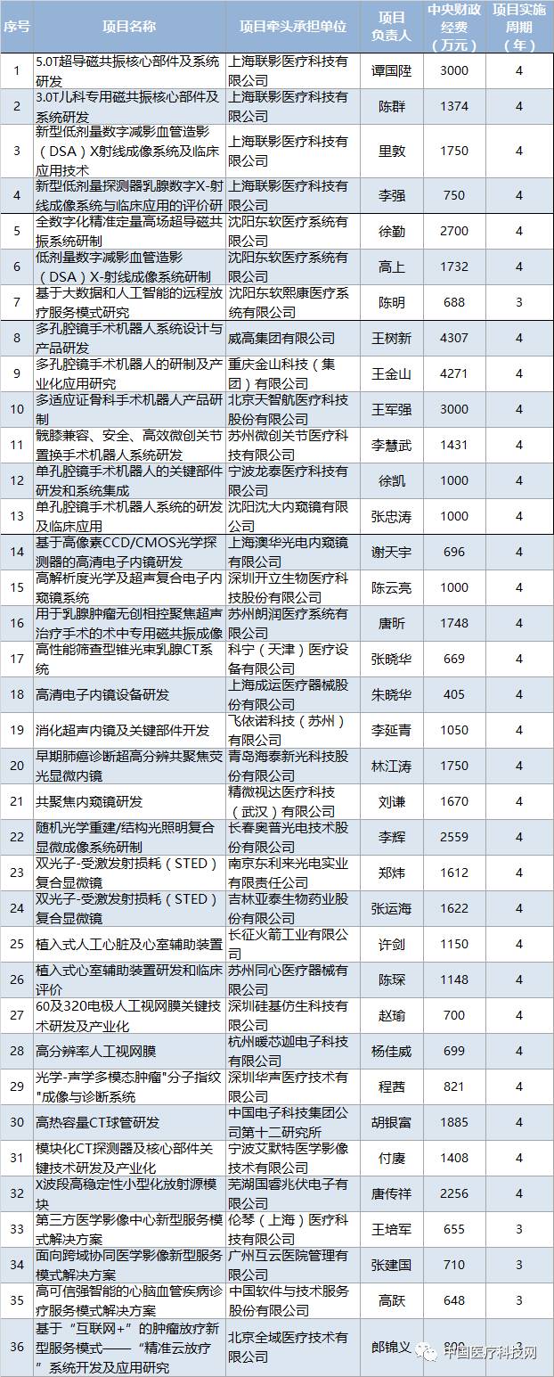 联影、东软、威高抢占医科高地：获中央财政5.46亿支持