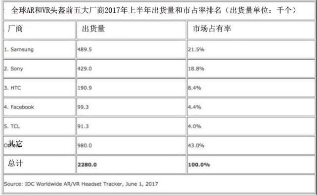 VR設(shè)備出貨量報(bào)告：一季度三星奪魁 賣(mài)49萬(wàn)臺(tái)