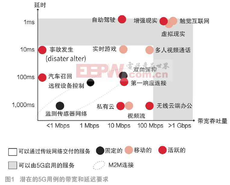 5G网络—多样化连接世界的新时代