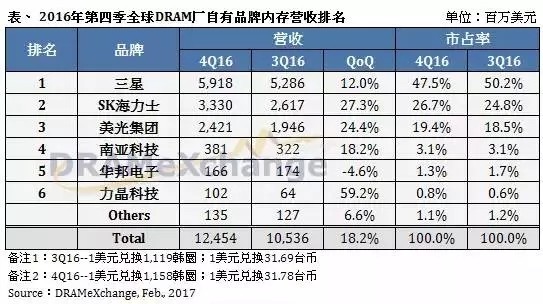 向IDM进军 中国存储器产业需勇往直前